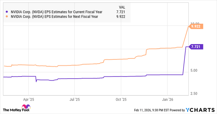 NVDA EPS Estimates for Current Fiscal Year Chart