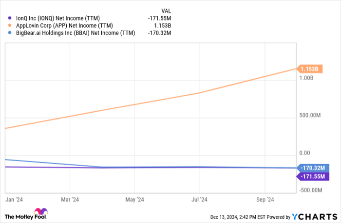 IONQ Net Income (TTM) Chart