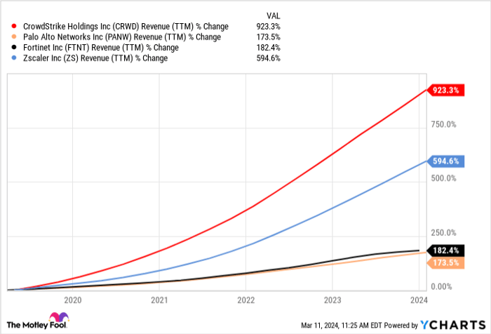 CRWD Revenue (TTM) Chart