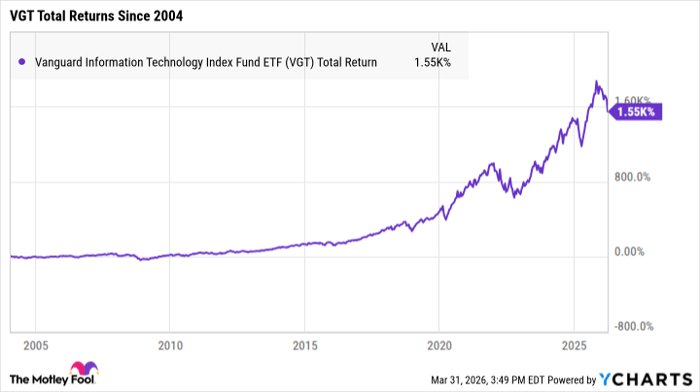 VGT Total Return Level Chart