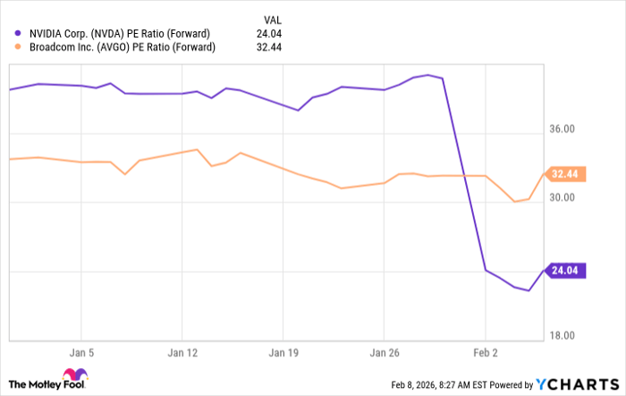 NVDA PE Ratio (Forward) Chart