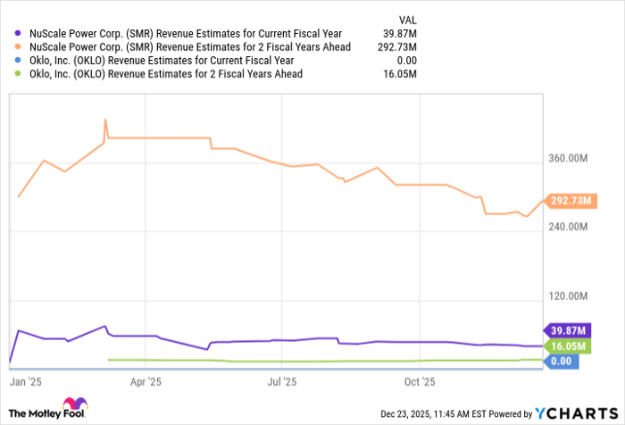SMR Revenue Estimates for Current Fiscal Year Chart
