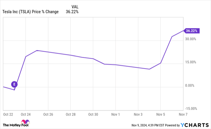 TSLA Chart