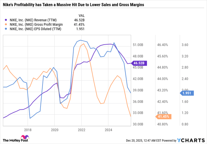 NKE Revenue (TTM) Chart