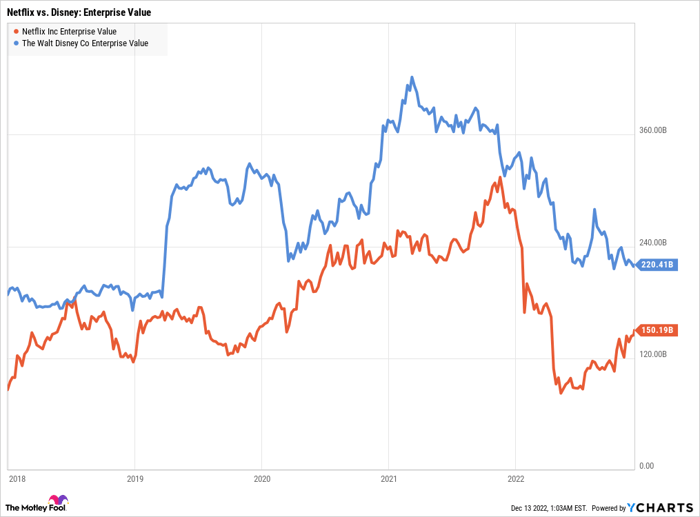 NFLX Enterprise Value Chart