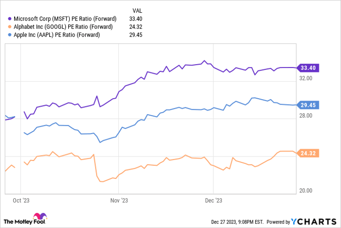 MSFT PE Ratio (Forward) Chart MSFT PE Ratio (Forward) Chart