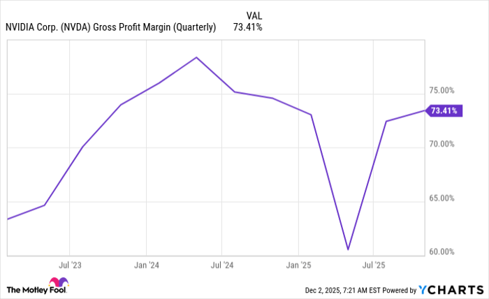 NVDA Gross Profit Margin (Quarterly) Chart
