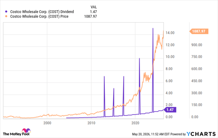 COST Dividend Chart