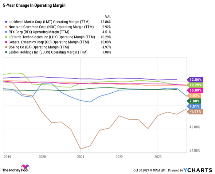 LMT Operating Margin (TTM) Chart