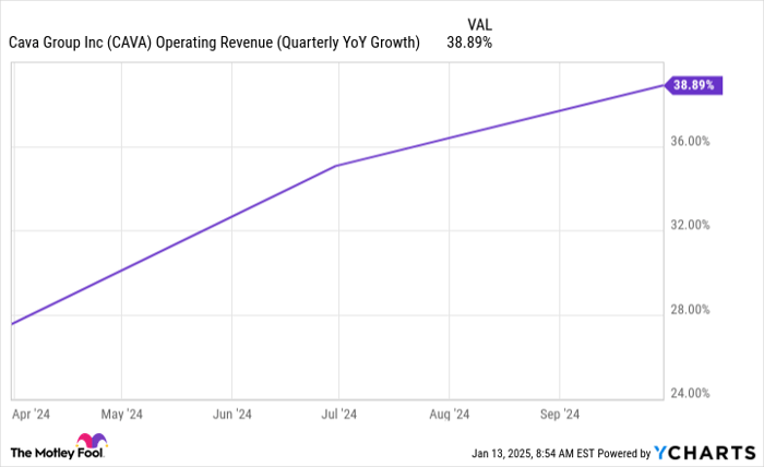 CAVA Operating Revenue (Quarterly YoY Growth) Chart