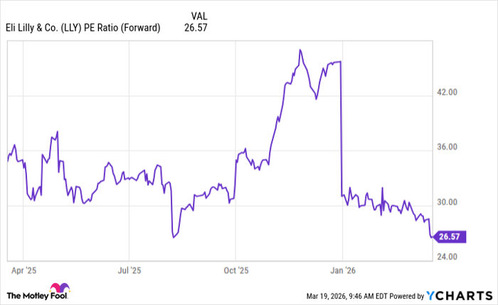 LLY PE Ratio (Forward) Chart