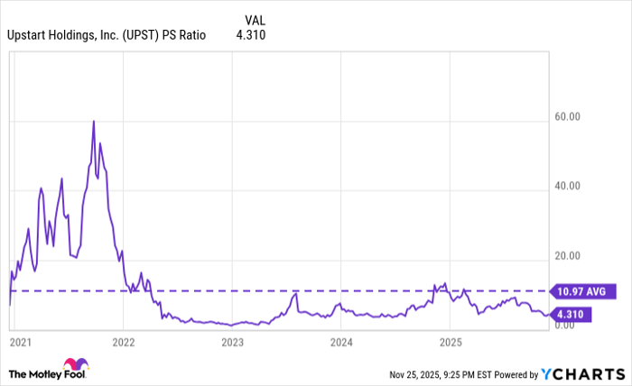 UPST PS Ratio Chart