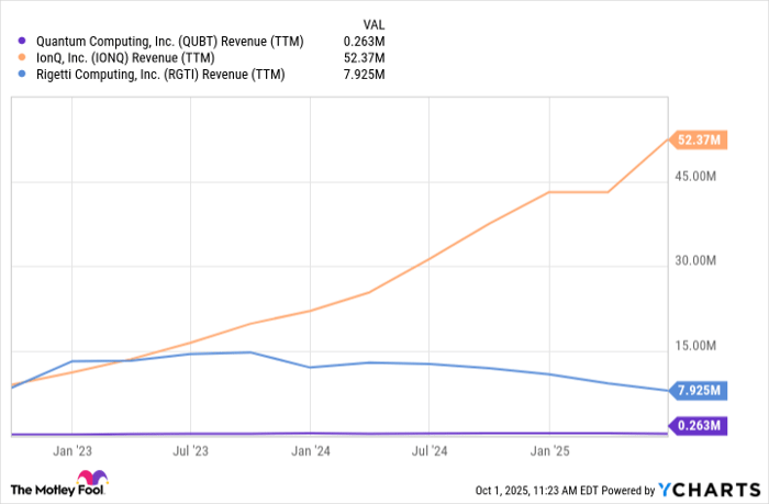 QUBT Revenue (TTM) Chart