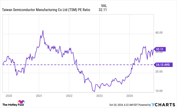 TSM PE Ratio Chart