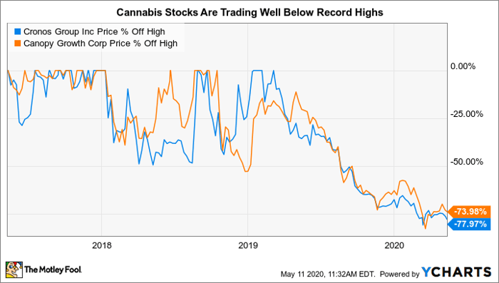 The 6 Worst Pot Stocks in the First Half of 2019