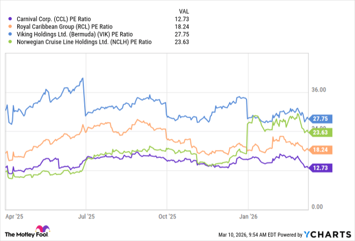CCL PE Ratio Chart