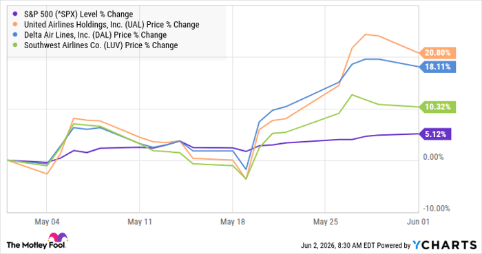 ^SPX Chart