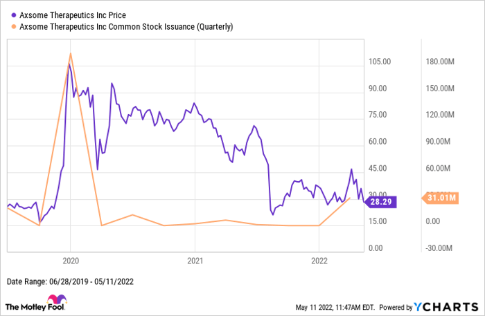 AXSM Chart