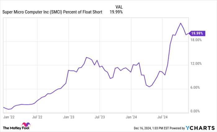 SMCI Percent of Float Short Chart