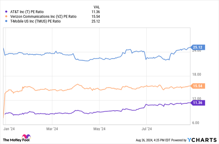 T PE Ratio Chart