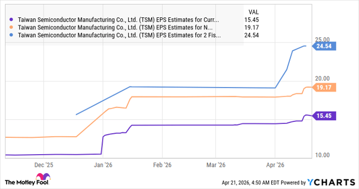 TSM EPS Estimates for Current Fiscal Year Chart