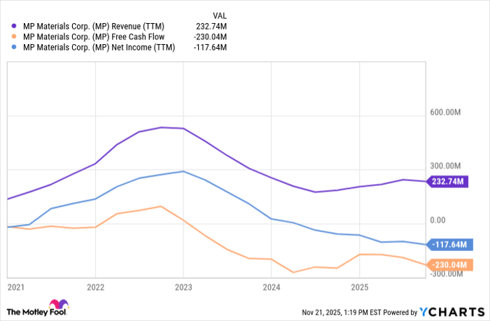 MP Revenue (TTM) Chart