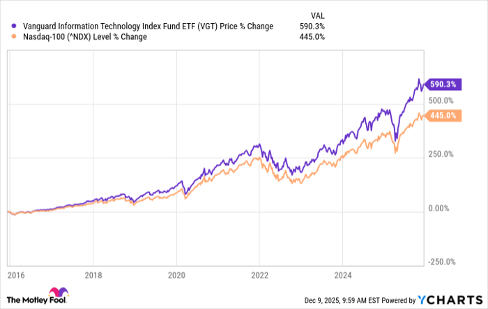 VGT Chart
