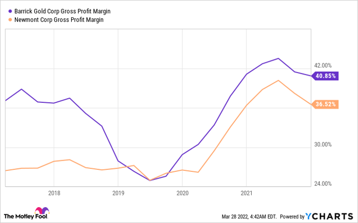 GOLD Gross Profit Margin Chart