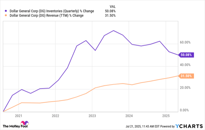 DG Inventories (Quarterly) Chart
