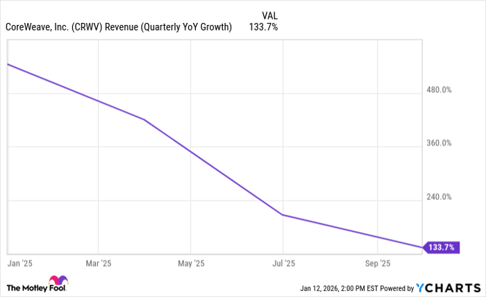 CRWV Revenue (Quarterly YoY Growth) Chart