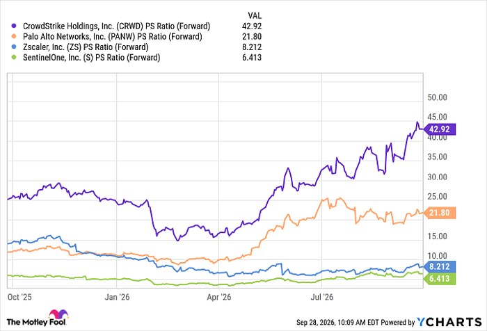 CRWD PS Ratio (Forward) Chart