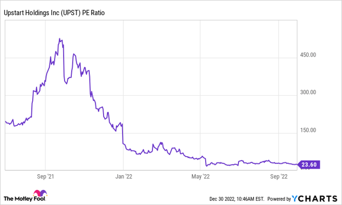 UPST PE Ratio Chart