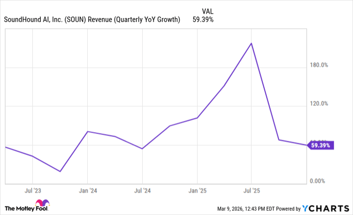 SOUN Revenue (Quarterly YoY Growth) Chart