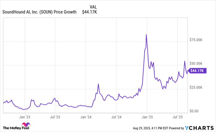 SOUN Chart