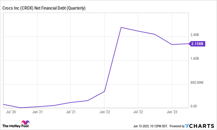 Crocs sales clearance graph