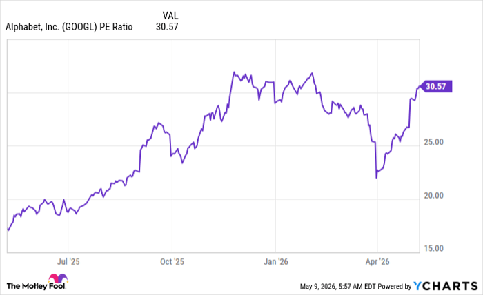 GOOGL PE Ratio Chart