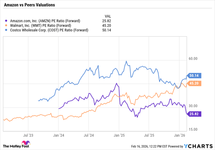 AMZN PE Ratio (Forward) Chart