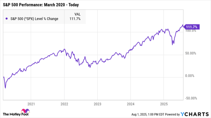 ^SPX Chart