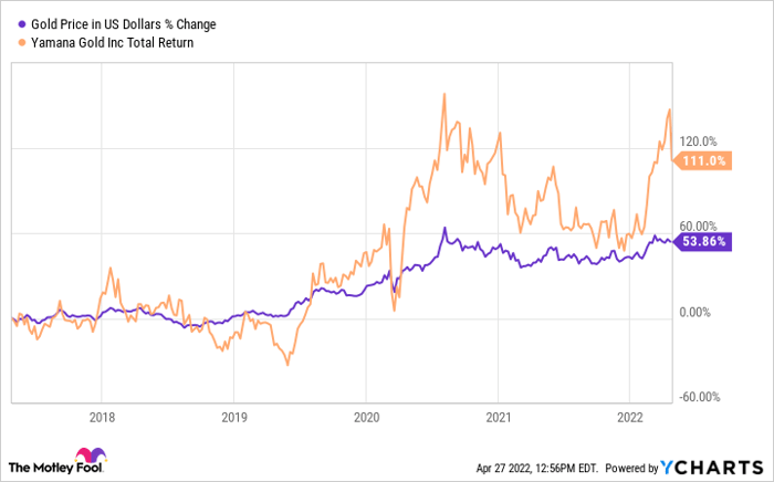 Gold Price in US Dollars Chart