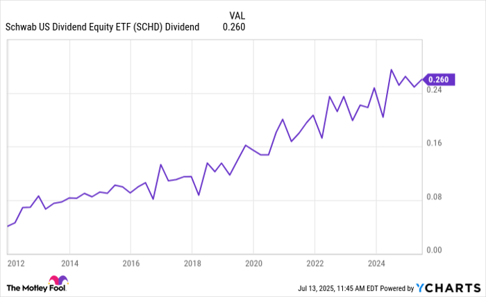 SCHD Dividend Chart