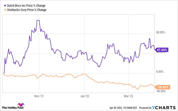 dutch bros stock price