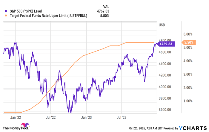 ^SPX Chart