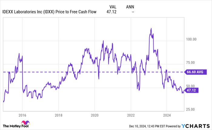 IDXX Price to Free Cash Flow Chart