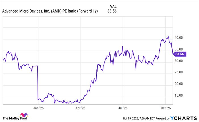 AMD PE Ratio (Forward 1y) Chart