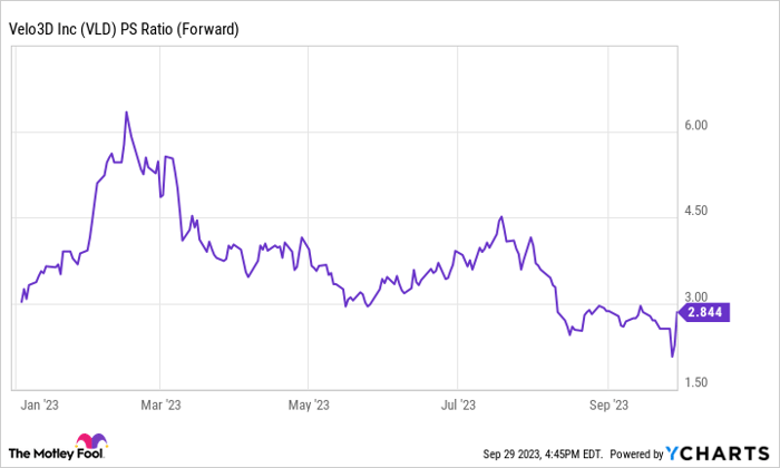 VLD PS Ratio (Forward) Chart
