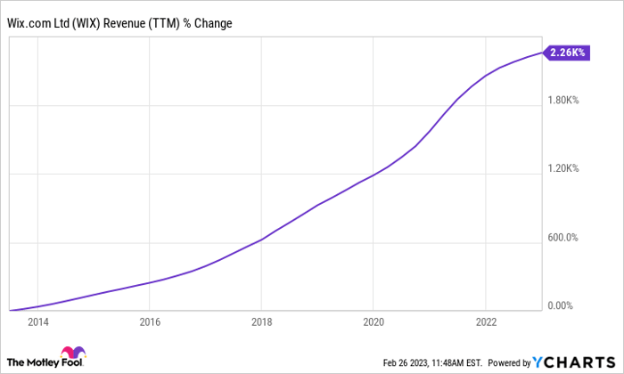 WIX Revenue (TTM) Chart