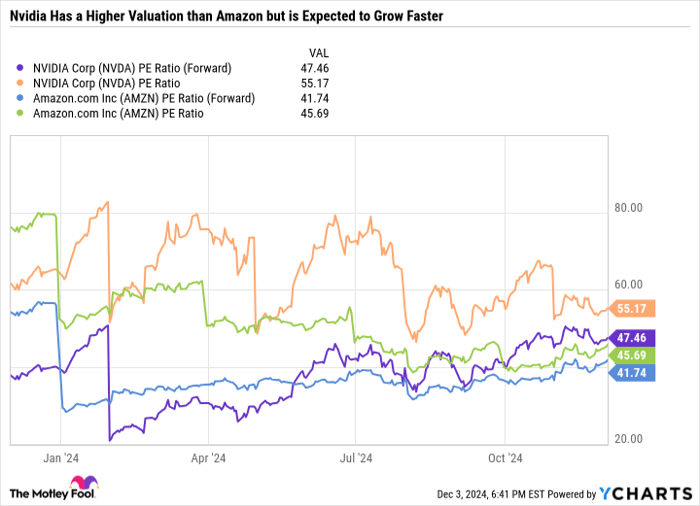 NVDA PE Ratio (Forward) Chart