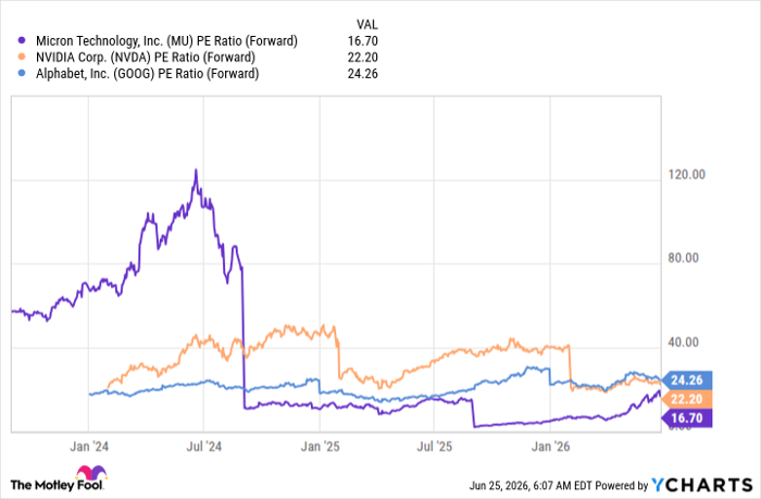 MU PE Ratio (Forward) Chart