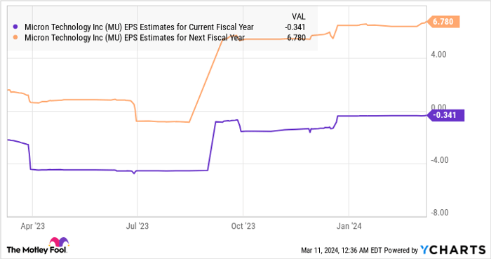 MU EPS Estimates for Current Fiscal Year Chart