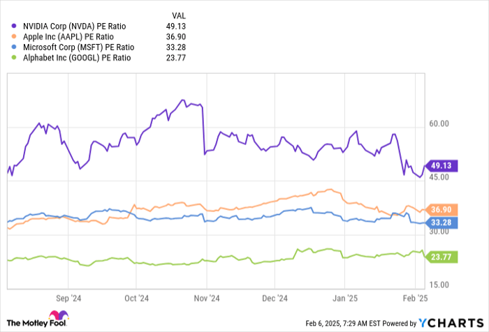 NVDA PE Ratio Chart